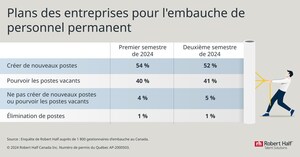 Plus de la moitié des entreprises canadiennes prévoient ajouter de nouveaux postes au cours du deuxième semestre de 2024