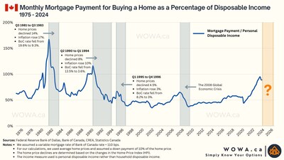 Housing Affordability: Canada Mortgage Payment for Average New Purchase vs Average Individual Disposable Income 1975-2024 (CNW Group/Wowa Leads Inc.)