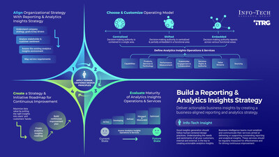 Info-Tech Research Group's "Build a Reporting and Analytical Insights Strategy" blueprint provides organizations with actionable frameworks and insights to develop robust reporting and analytics practices, driving better decision-making and business outcomes. (CNW Group/Info-Tech Research Group)