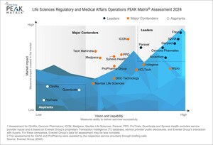Genpact Recognized as a Leader in Life Sciences Regulatory and Medical Affairs in 2024 Everest Group PEAK Matrix® Assessment
