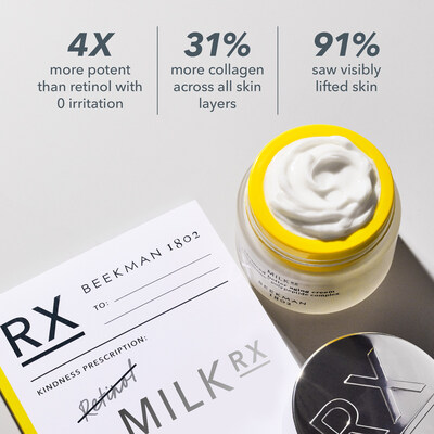 Milk RX - 91% saw visibly lifted skin