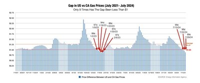 Gap in US vs CA Gas Prices