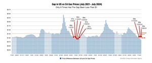 Gap Between US and CA Gas Prices Shrinks to 89 cents; Oil Refiner Accountability Measures Working To Keep Gas Prices Lower, Says Consumer Watchdog