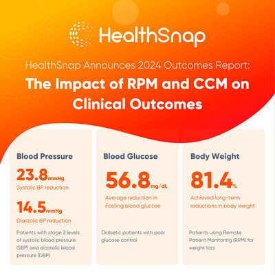 With over 100,000 actively monitored RPM and CCM patients, HealthSnap releases new report demonstrating significant improvements in clinical outcomes across hypertension, obesity, and type II diabetes.