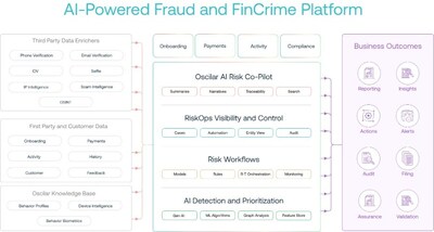 AI-Powered Fraud and FinCrime Platform