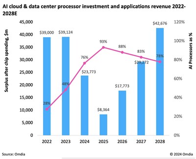 AI cloud and data center processor investment and applications revenue 2022-2028E