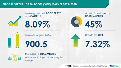 Technavio has announced its latest market research report titled Global virtual data room (VDR) market 2024-2028