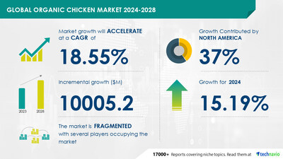 Technavio has announced its latest market research report titled Global organic chicken market 2024-2028