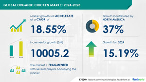 Organic Chicken Market size is set to grow by USD 10.00 billion from 2024-2028, Wide product range along with easy availability of organic chicken boost the market, Technavio