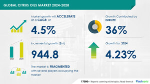 Citrus Oils Market size is set to grow by USD 944.8 million from 2024-2028, Growing adoption of natural ingredient-based products to boost the market growth, Technavio