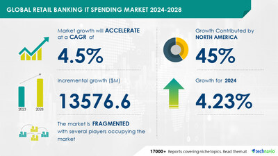 Technavio has announced its latest market research report titled Global retail banking IT spending market 2024-2028