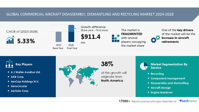 Technavio has announced its latest market research report titled Global commercial aircraft disassembly, dismantling and recycling market 2024-2028