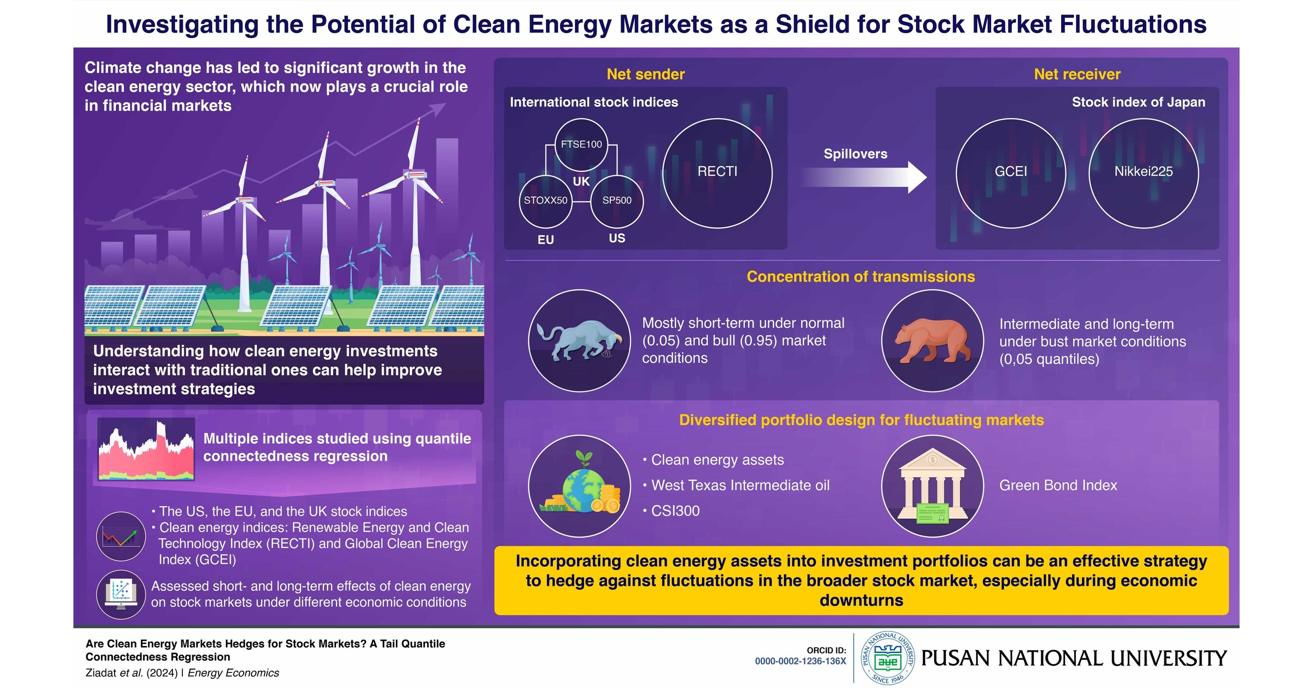 Pusan National University Researchers Explore the Potential of Clean Energy Markets as a Hedging Tool Pusan National University Researchers Explore the Potential of Clean Energy Markets as a Hedging Tool