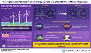 Pusan National University Researchers Explore the Potential of Clean Energy Markets as a Hedging Tool