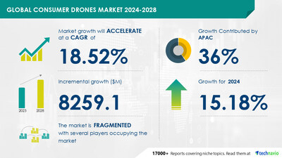Technavio has announced its latest market research report titled Global consumer drones market 2024-2028