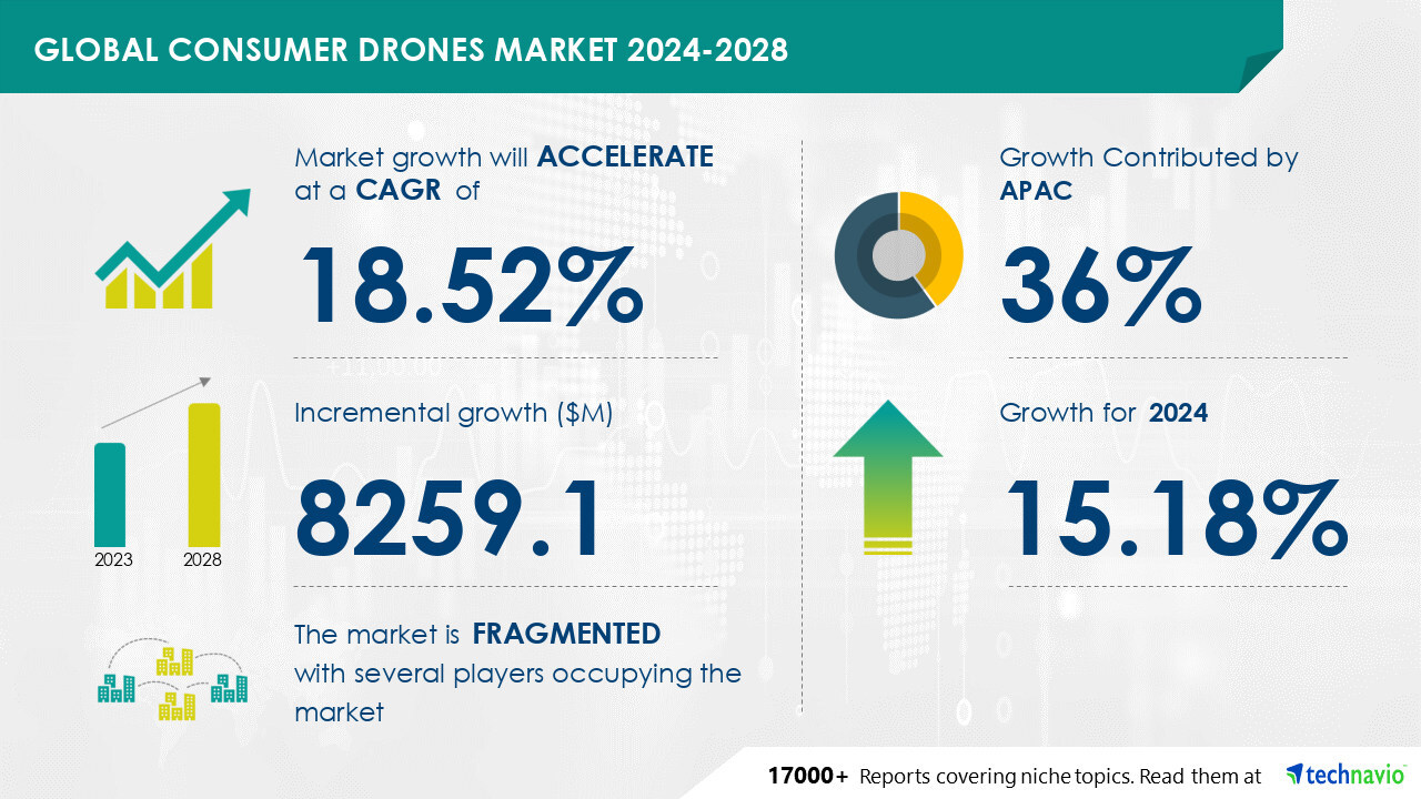 Consumer Drones Market size is set to grow by USD 8.25 billion from 2024-2028, Advancements in sensors and the emergence of low-cost drones boost the market, Technavio