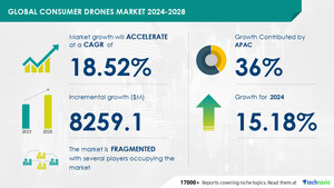 Consumer Drones Market size is set to grow by USD 8.25 billion from 2024-2028, Advancements in sensors and the emergence of low-cost drones boost the market, Technavio