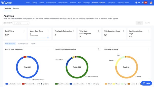 Synack’s improved Analytics & Reports capability reveals more granular vulnerability insights, remediation metrics aligned to risk appetite and better board-level reporting.