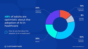 Customertimes survey reveals America's growing optimism for AI in healthcare to reduce costs and improve patient outcomes