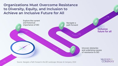 According to McLean & Company’s new resource, navigating DEI resistance is a complex and sensitive topic that requires mindfulness of varying emotional responses. However, when it is approached with curiosity, openness, empathy, and a willingness to learn, DEI leaders can support the organization in achieving an inclusive future for all. (CNW Group/McLean & Company)