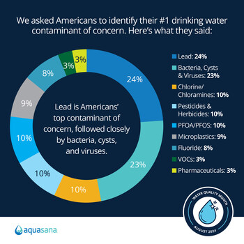 Lead is the top contaminant of concern in America in 2024, up +50% from last year's survey.