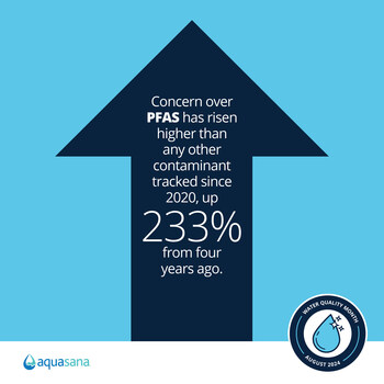 Concern about PFAS has grown higher than any other contaminant tracked in the annual survey since 2020.