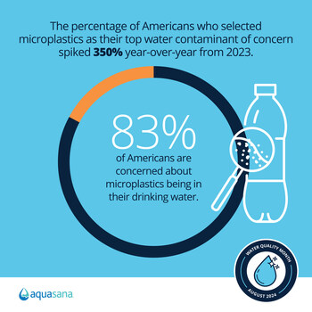 Concern about microplastics in the U.S. jumped +350% compared to last year's survey.