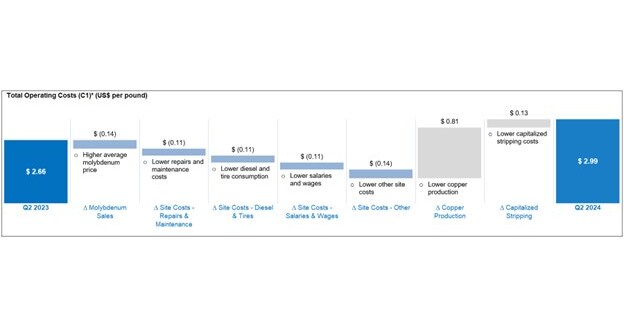 Taseko Reports Second Quarter 2024 Financial and Operational Performance and Florence Construction Update