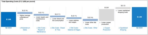 Total Operating Costs (C1)* (US$ per pound) (CNW Group/Taseko Mines Limited) Total Operating Costs (C1)* (US$ per pound) (CNW Group/Taseko Mines Limited)