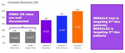 Note: this chart compares outcomes from three different trials, each of which involved different clinical trial protocols and therefore cannot be considered a statistical comparison and is only anecdotal. The studies are: HiDAC1 – Mirros Trial, <percent>81%</percent> 2nd line patients, Konopleva et al, Blood Advances, 26 July 2022, Volume 6, Number 14; HiDAC2 – Classic I Trial, Faderl et al, J Clin Oncol, July 2012, Volume 30, Number 20; AnnAraC3 – MB-106 trial, <percent>50%</percent> CR rate for 2nd line patients (n=10), <percent>43%</percent> CR rate for 2nd + 3rd line patients  (n=14), and <percent>36%</percent> CR rate for all-comers (1st through 7th line, n=22)