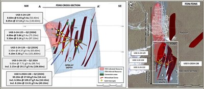 Figure 2: Cross section (left) and plan view map (right) with selected FDNS exploration drilling results (CNW Group/Lundin Gold Inc.)