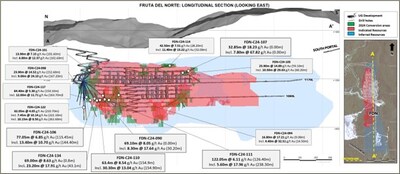 Figure 3: FDN long section showing selected conversion drilling results (CNW Group/Lundin Gold Inc.)