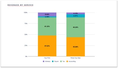 A sample slide of Padgett's franchisee scorecard.