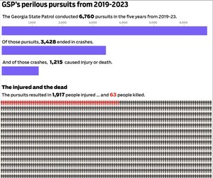 AJC INVESTIGATION REVEALS DANGEROUS PATTERN OF HIGH-SPEED PURSUITS BY GEORGIA STATE PATROL