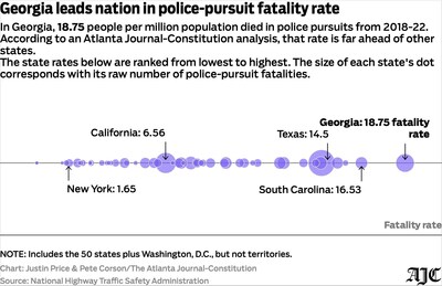 Infographic showing police-pursuit fatality rates per million people from 2018-2022. Georgia leads with 18.75, followed by South Carolina at 16.53, and Texas at 14.58. Other states' rates are also displayed.
