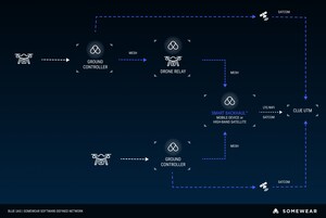 Somewear Labs Delivers Resilience to Global Drone Operations