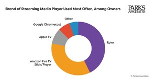 Parks Associates: Roku Is the Most Popular Brand of Streaming Players