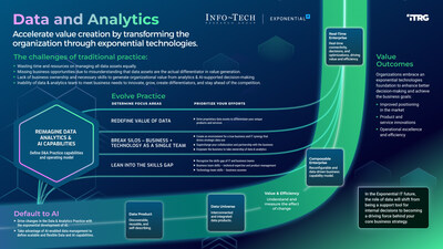 Info-Tech Research Group's "Define a Data Practice Strategy to Power an Autonomous Enterprise" blueprint outlines three focus areas for IT leaders to prioritize in their data management efforts. (CNW Group/Info-Tech Research Group)