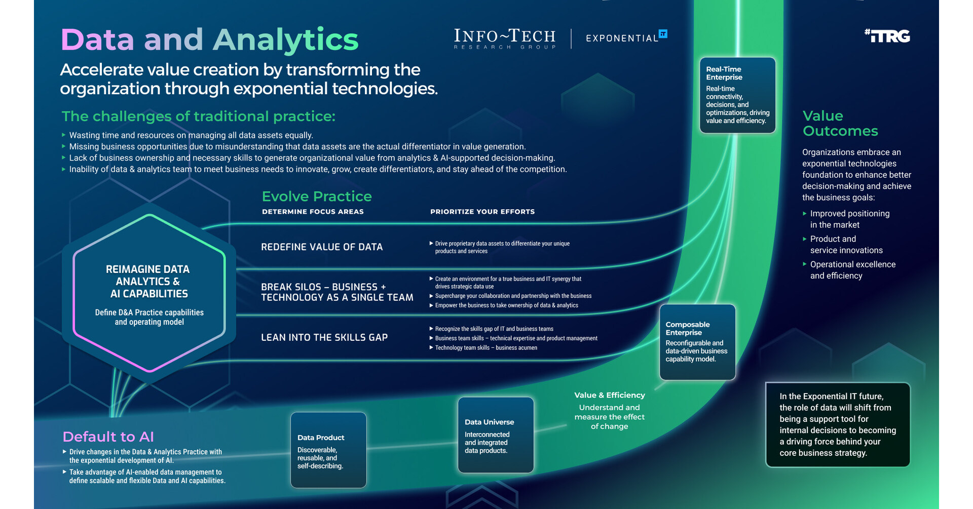 AI-Driven Data Practices: Info-Tech Research Group Publishes ...