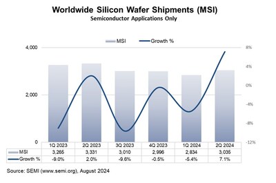 Data cited in this release include polished silicon wafers, including those used as virgin test wafers, as well as epitaxial silicon wafers, and non-polished silicon wafers shipped by the wafer manufacturers to end users.