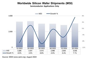 Worldwide Silicon Wafer Shipments Increase 7% in Q2 2024, SEMI Reports