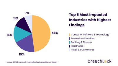 Top 5 Most Impacted Industries in the 2024 BreachLock Penetration Testing Intelligence Report