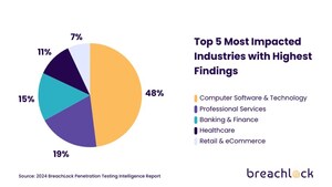 Critical Risk Severities Across Assets and Industries Are On the Rise According to New 2024 BreachLock Pentesting Intelligence Report