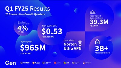 Gen_First_Quarter_Fiscal_Year_2025_Results.jpg