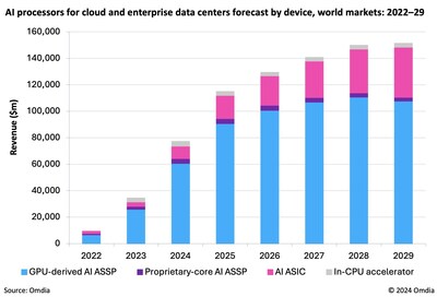 AI processors for cloud and enterprise data centers forecast by device, world markets 2022-29
