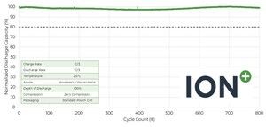 ION Storage System's Anodeless and Compressionless Solid State Battery Achieves Consumer Electronics Battery Cycle Life Requirement