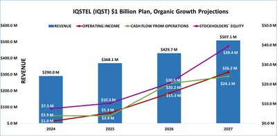 IQSTEL <money>$1 Billion</money> Plan, Organic Growth Projections Summary