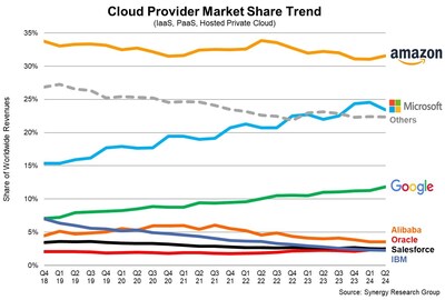 Cloud Services Q2 2024