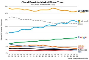 Cloud Market Growth Stays Strong in Q2 While Amazon, Google and Oracle Nudge Higher
