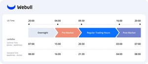 Webull Thailand Launches Market-First 24-Hour US Stock Trading for Local Investors